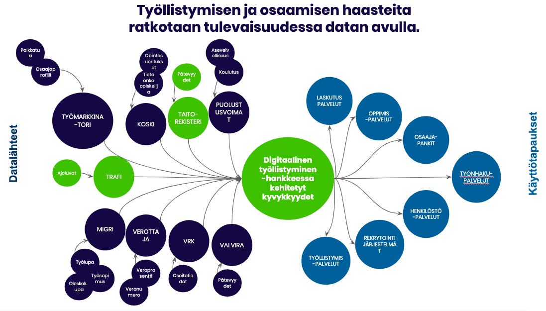 Datan avulla mahdollistetaan työllistymisen digitalisointi_datalähteet ja -käyttötapaukset-1