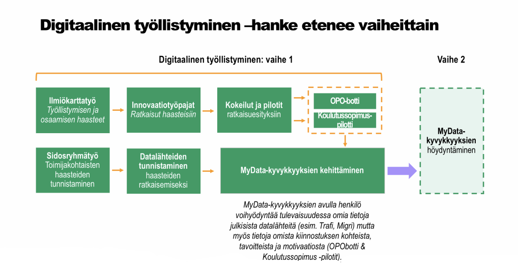 Digitaalinen työllistyminen -hanke etenee vaiheittain