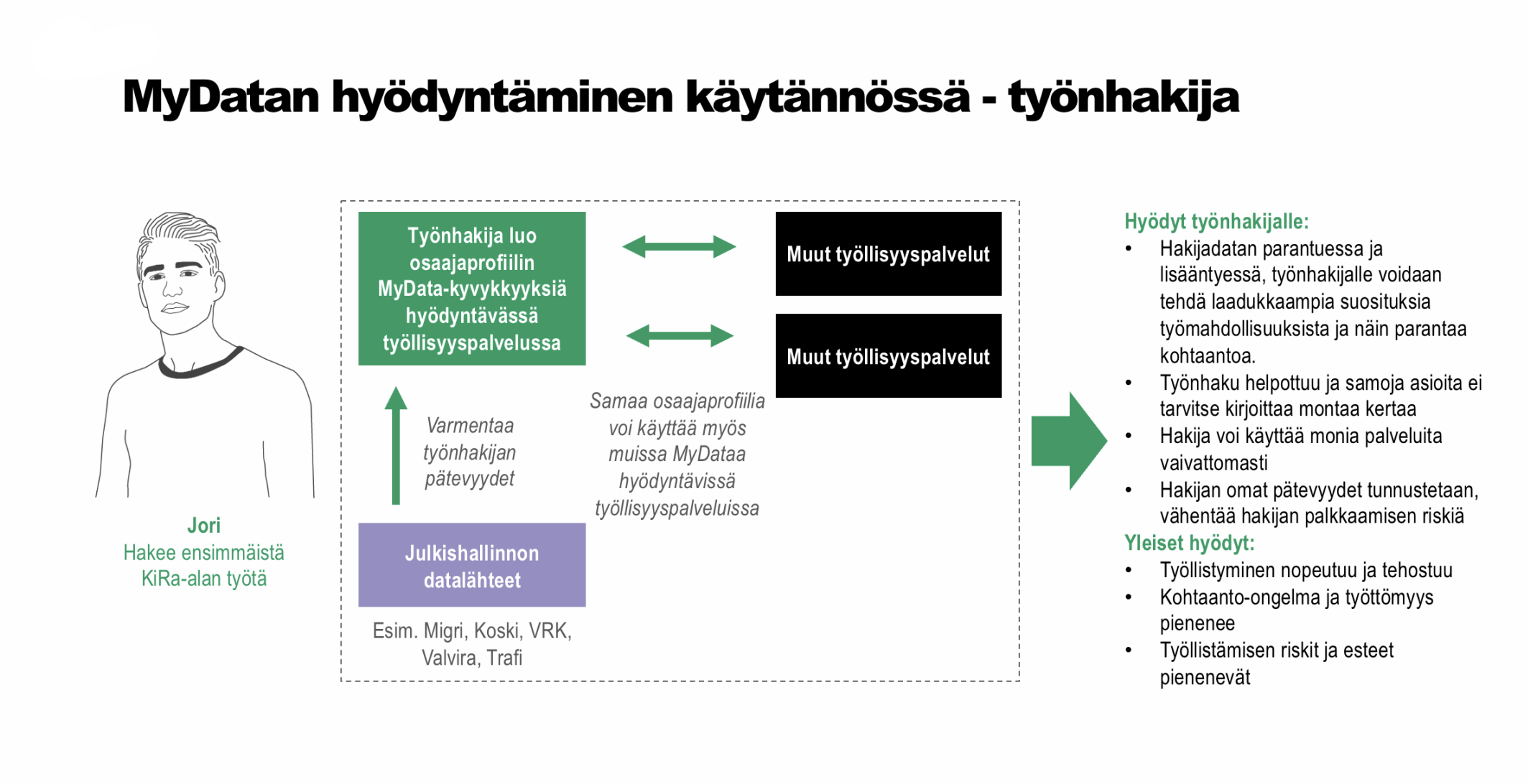 MyDatan hyödyntäminen arjessa työntekijän näkökulmasta